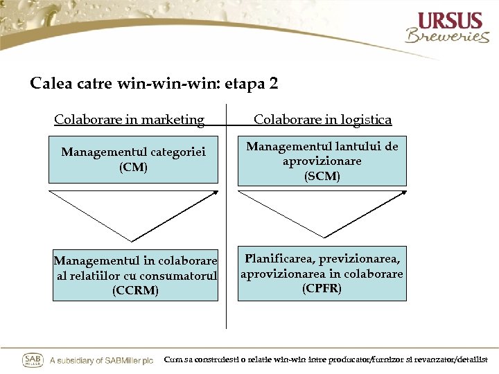 Calea catre win-win: etapa 2 Colaborare in marketing Colaborare in logistica Managementul categoriei (CM)