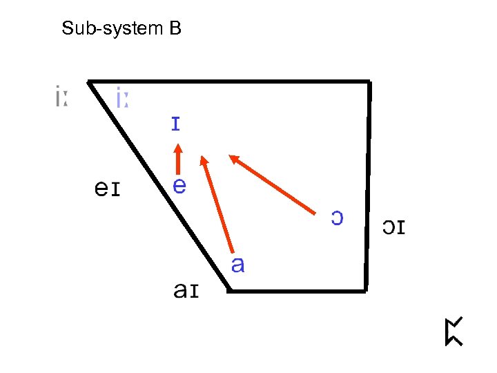 Sub-system B 
