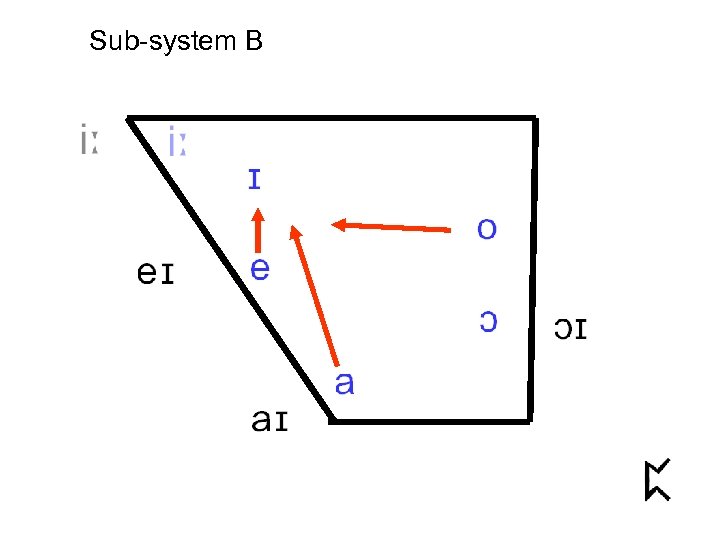 Sub-system B 