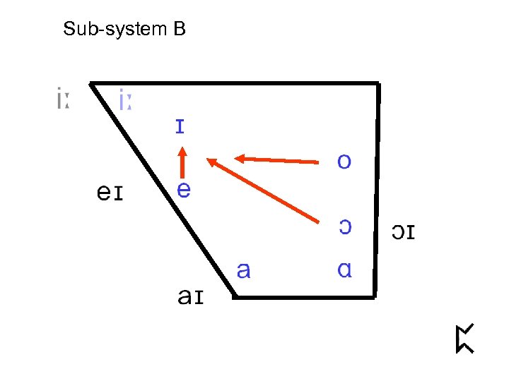 Sub-system B 