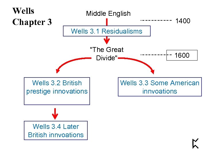 Wells Chapter 3 Middle English 1400 Wells 3. 1 Residualisms 