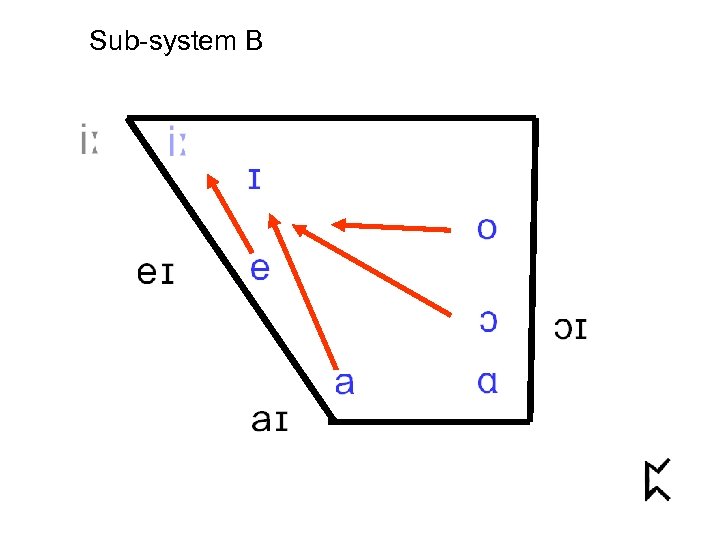 Sub-system B 