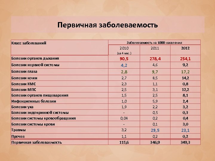Первичная заболеваемость Класс заболеваний Заболеваемость на 1000 населения 2010 2011 2012 278, 4 254,