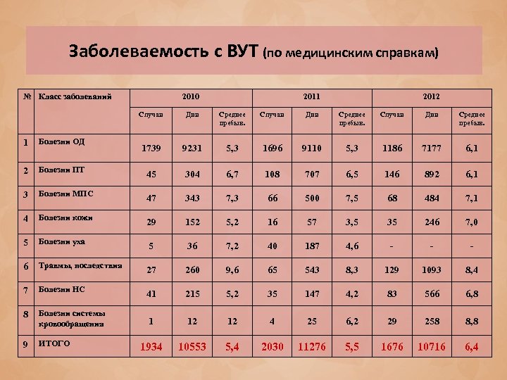 Заболеваемость с ВУТ (по медицинским справкам) № Класс заболеваний 2010 2011 2012 Случаи Дни