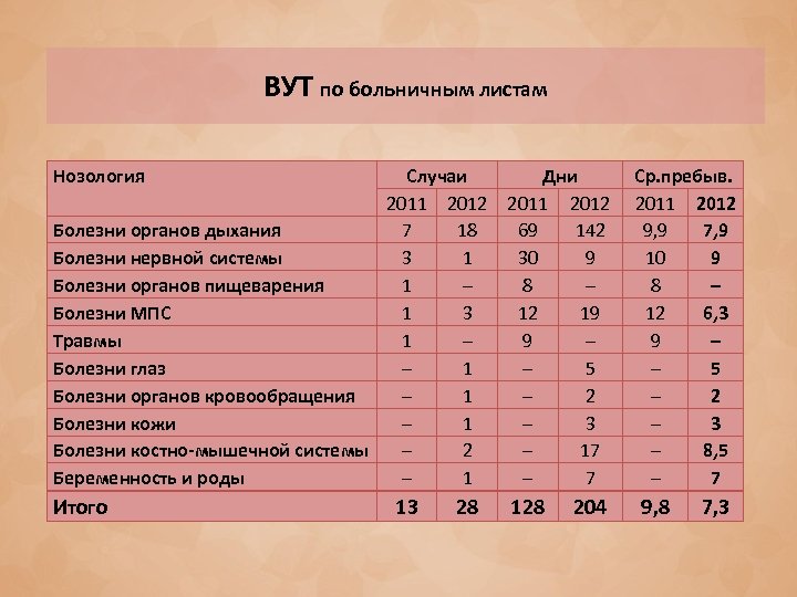 ВУТ по больничным листам Нозология Случаи 2011 2012 Болезни органов дыхания 7 18 Болезни