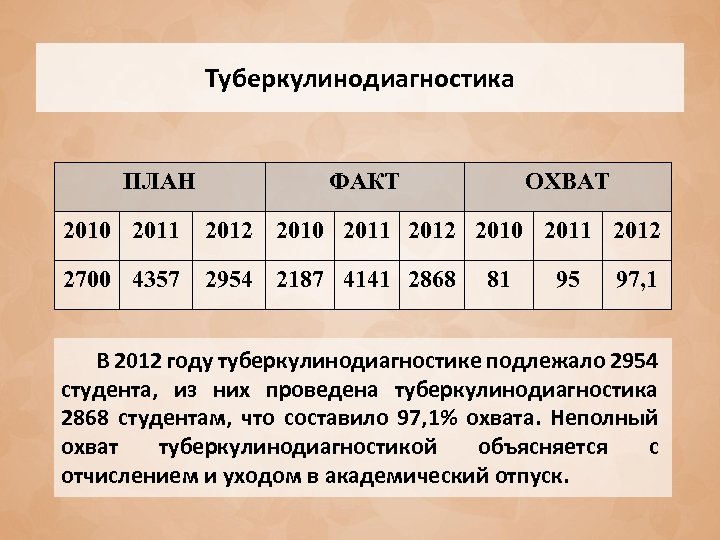 Туберкулинодиагностика ПЛАН ФАКТ ОХВАТ 2010 2011 2012 2700 4357 2954 2187 4141 2868 81