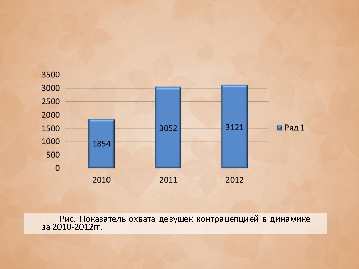 Рис. Показатель охвата девушек контрацепцией в динамике за 2010 -2012 гг. 
