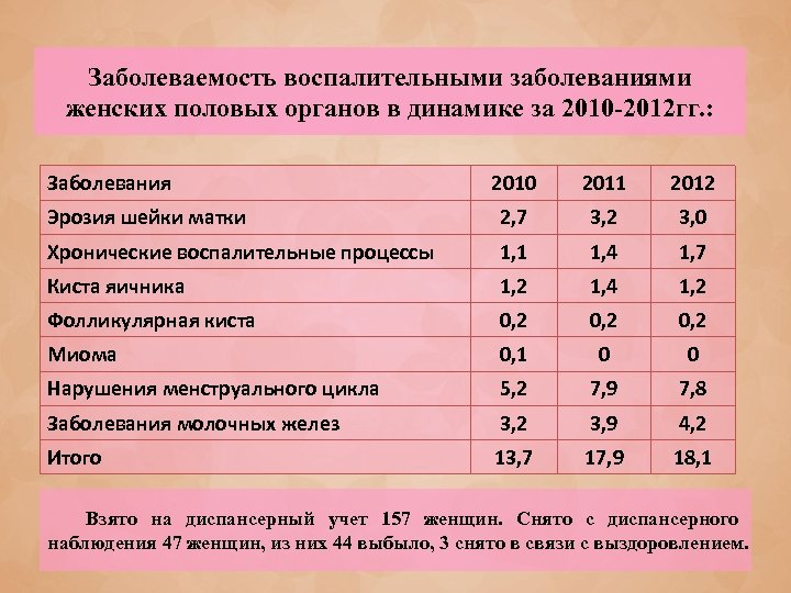 Заболеваемость воспалительными заболеваниями женских половых органов в динамике за 2010 -2012 гг. : Заболевания