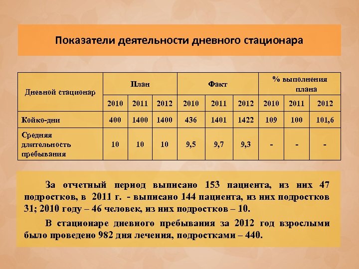 Показатели деятельности дневного стационара План Дневной стационар % выполнения плана Факт 2010 2011 2012