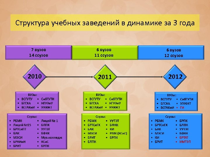 Структура учебных заведений в динамике за 3 года 7 вузов 14 ссузов 2010 6