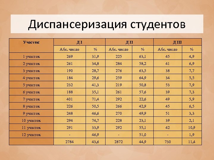 Диспансеризация студентов Участок ДI Д III Абс. число % 1 участок 269 31, 9