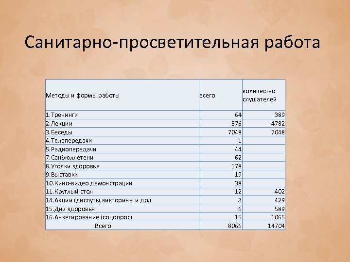 Санитарно-просветительная работа Методы и формы работы 1. Тренинги 2. Лекции 3. Беседы 4. Телепередачи