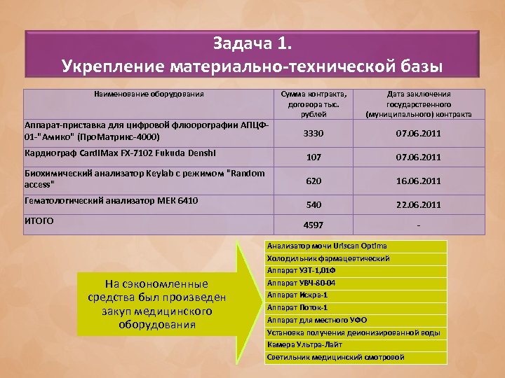 Задача 1. Укрепление материально-технической базы Наименование оборудования Сумма контракта, договора тыс. рублей Дата заключения