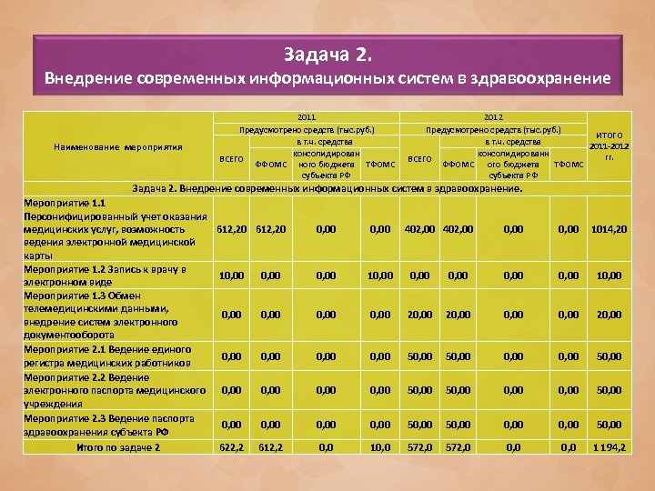 Задача 2. Внедрение современных информационных систем в здравоохранение Наименование мероприятия 2011 Предусмотрено средств (тыс.