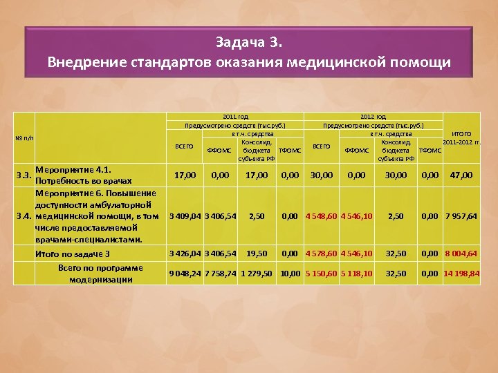 Задача 3. Внедрение стандартов оказания медицинской помощи № п/п 2011 год Предусмотрено средств (тыс.