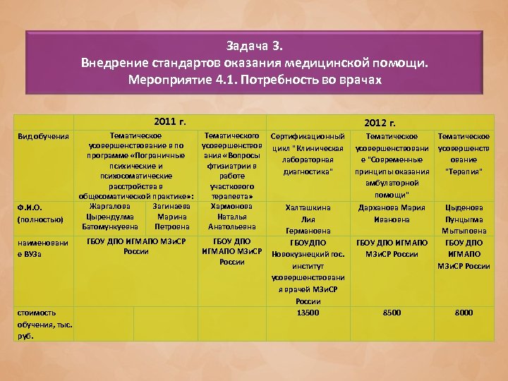 Задача 3. Внедрение стандартов оказания медицинской помощи. Мероприятие 4. 1. Потребность во врачах 2011