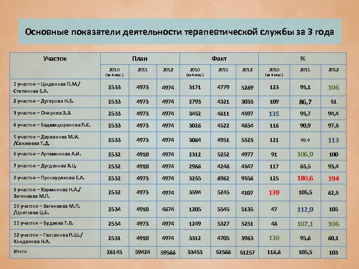 Основные показатели деятельности терапевтической службы за 3 года Участок План Факт 2010 2011 2012