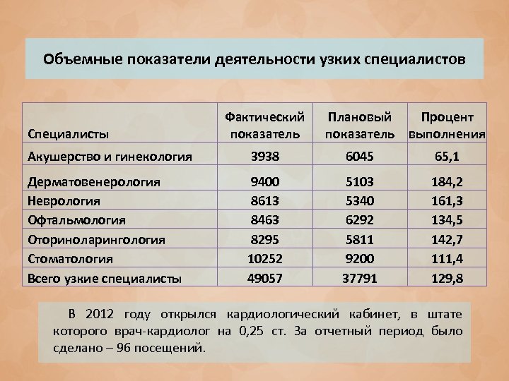 Объемные показатели деятельности узких специалистов Специалисты Фактический показатель Плановый Процент показатель выполнения Акушерство и
