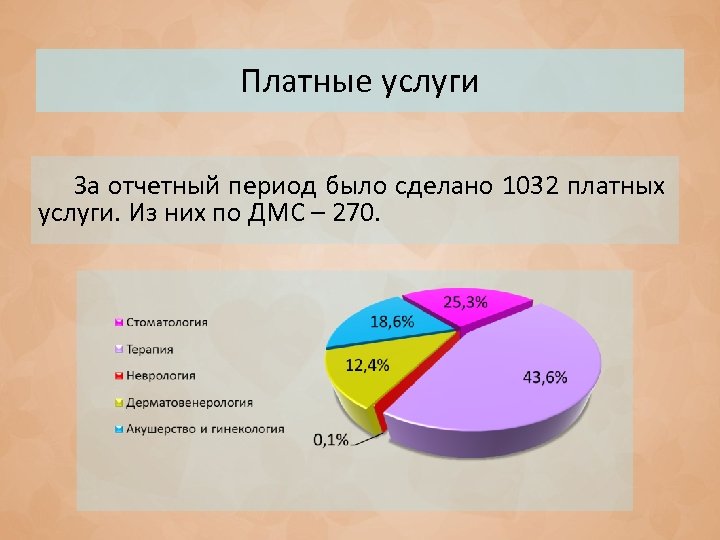 Платные услуги За отчетный период было сделано 1032 платных услуги. Из них по ДМС