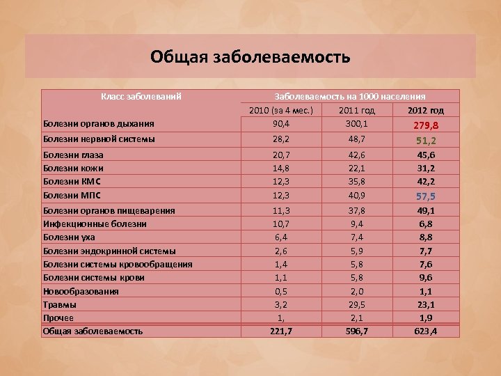Общая заболеваемость Класс заболеваний Болезни органов дыхания Заболеваемость на 1000 населения 2010 (за 4