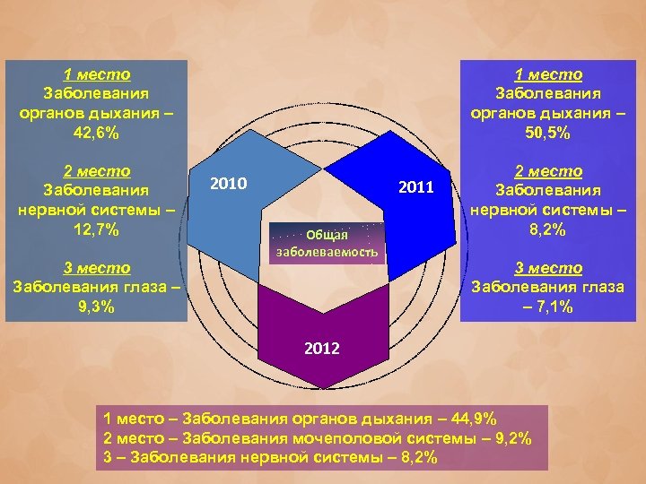 1 место Заболевания органов дыхания – 42, 6% 2 место Заболевания нервной системы –