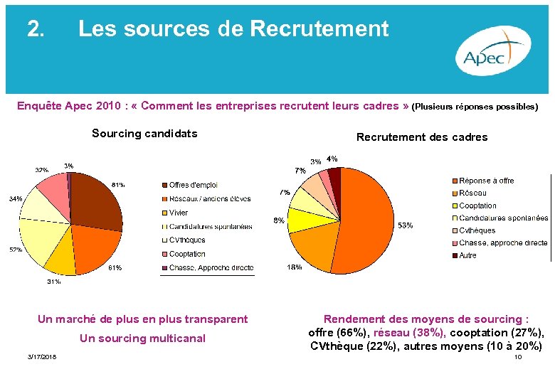  2. Les sources de Recrutement Enquête Apec 2010 : « Comment les entreprises