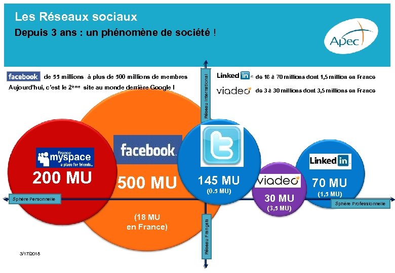 Les Réseaux sociaux Depuis 3 ans : un phénomène de société ! Aujourd’hui, c’est