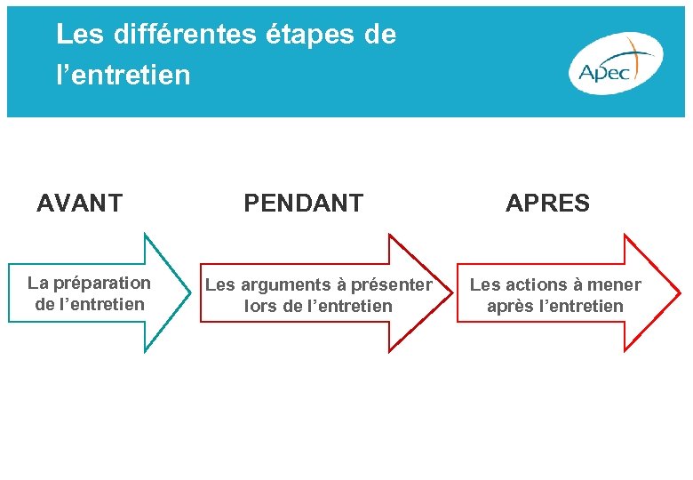 Les différentes étapes de l’entretien AVANT La préparation de l’entretien PENDANT Les arguments à