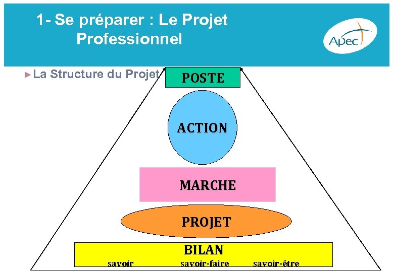  1 - Se préparer : Le Projet Professionnel ►La Structure du Projet POSTE