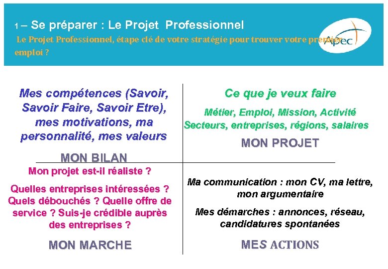 1 – Se préparer : Le Projet Professionnel, étape clé de votre stratégie pour