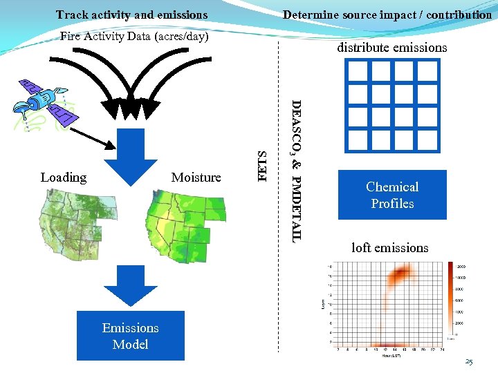 Track activity and emissions Determine source impact / contribution Fire Activity Data (acres/day) FETS