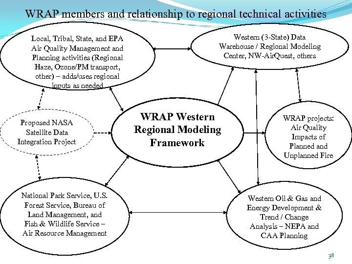 WRAP members and relationship to regional technical activities Local, Tribal, State, and EPA Air