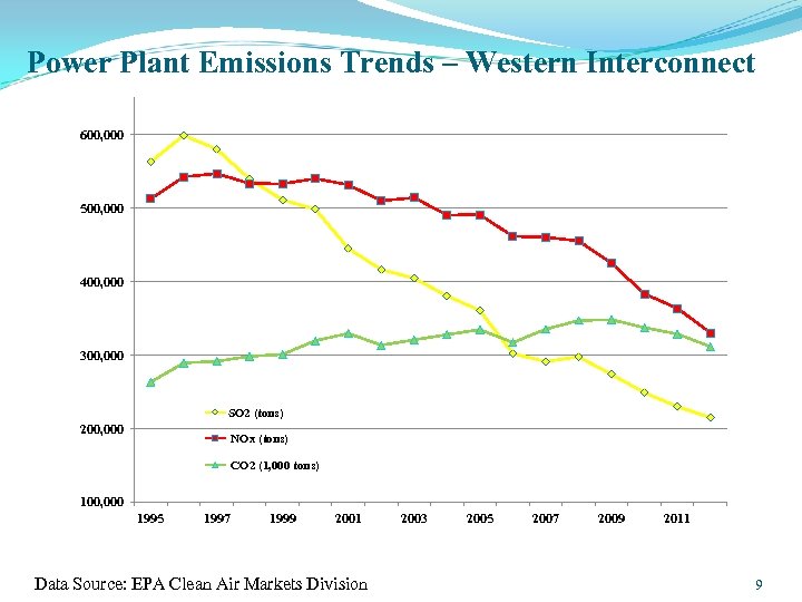 Power Plant Emissions Trends – Western Interconnect 600, 000 500, 000 400, 000 300,