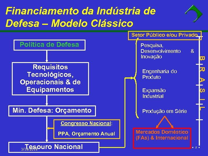 Financiamento da Indústria de Defesa – Modelo Clássico Setor Público e/ou Privado Política de