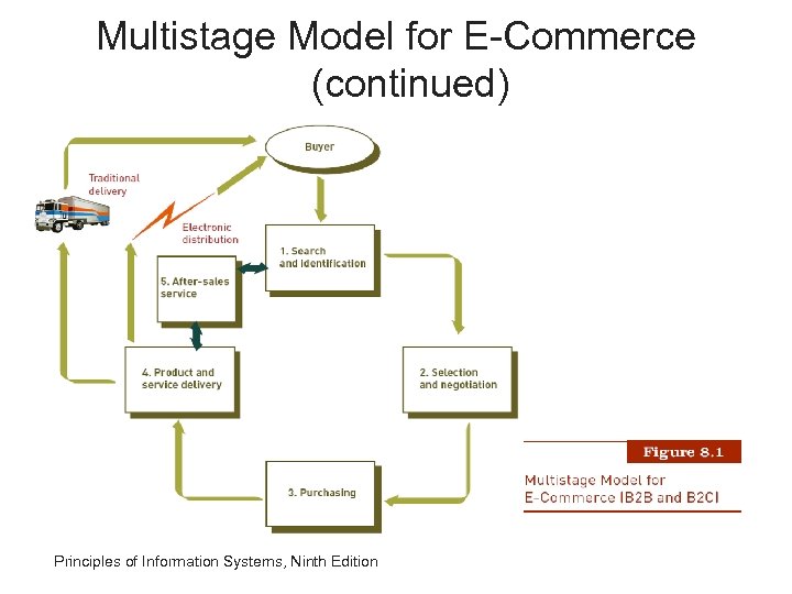 Multistage Model for E-Commerce (continued) Principles of Information Systems, Ninth Edition 