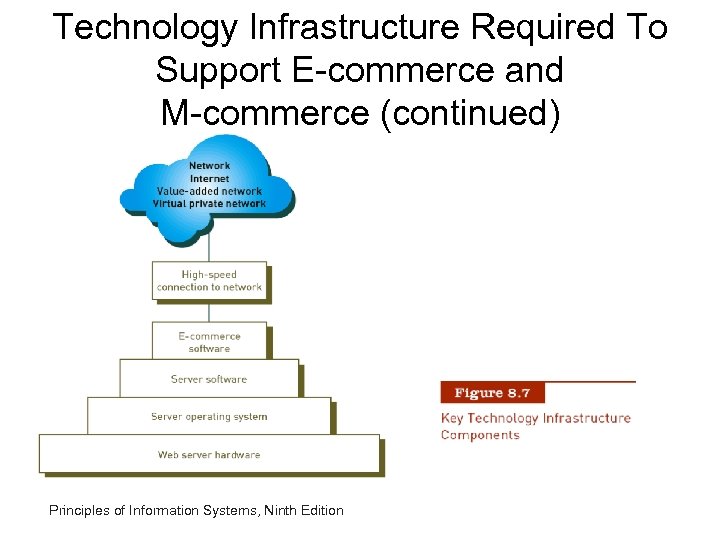 Technology Infrastructure Required To Support E-commerce and M-commerce (continued) Principles of Information Systems, Ninth