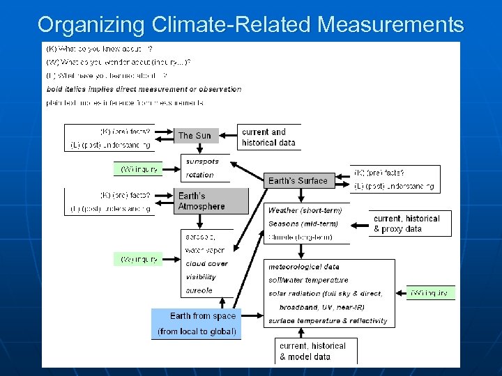 Organizing Climate-Related Measurements 