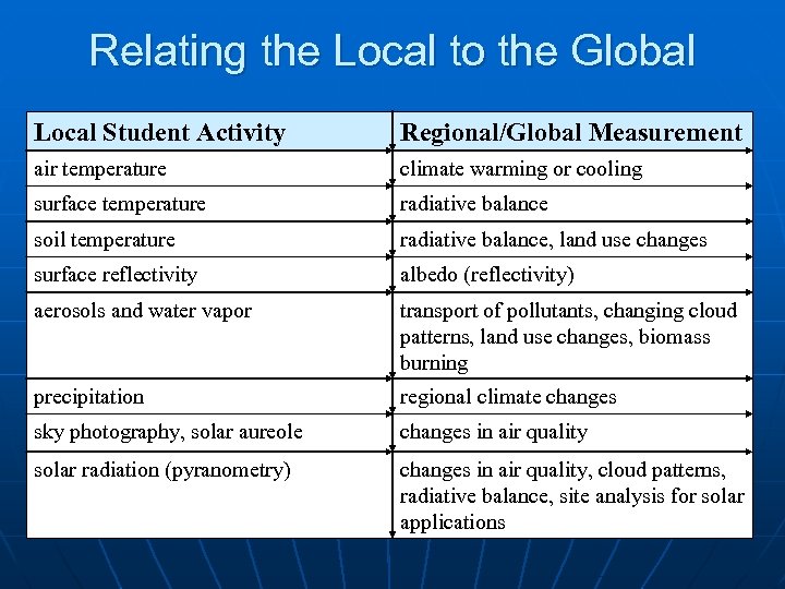 Relating the Local to the Global Local Student Activity Regional/Global Measurement air temperature climate