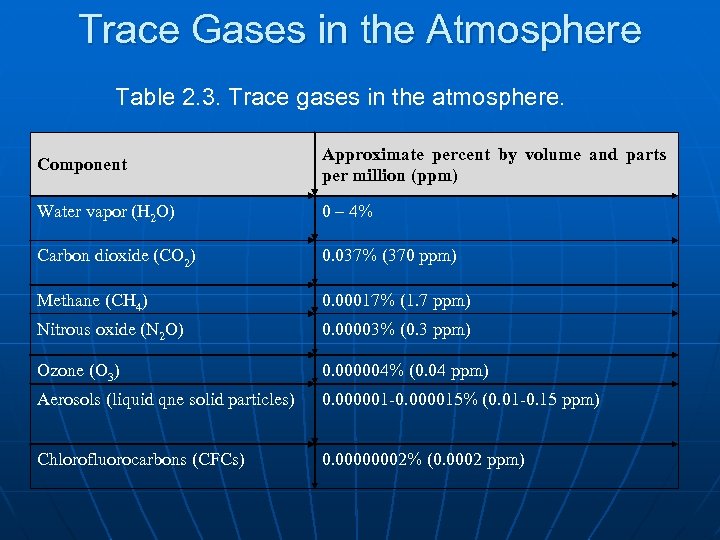 Trace Gases in the Atmosphere Table 2. 3. Trace gases in the atmosphere. Component