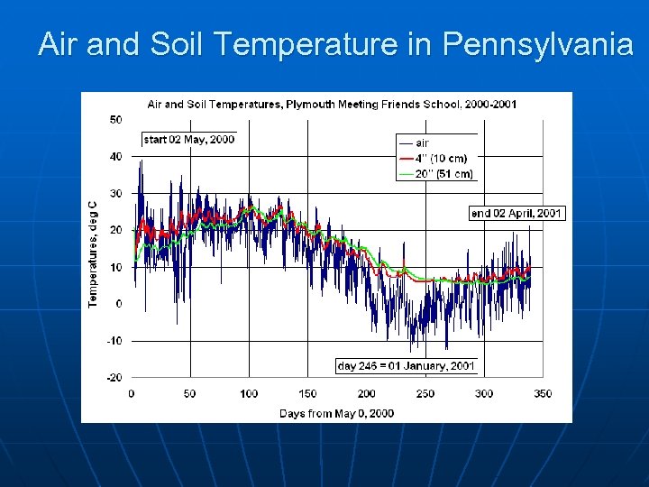 Air and Soil Temperature in Pennsylvania 