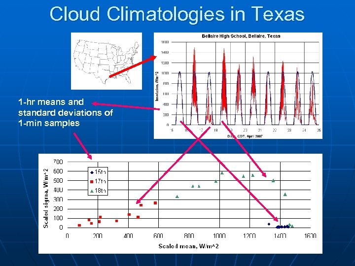 Cloud Climatologies in Texas 1 -hr means and standard deviations of 1 -min samples