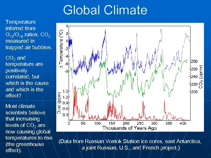 Global Climate Temperature inferred from O 18/O 16 ratios. CO 2 measured in trapped