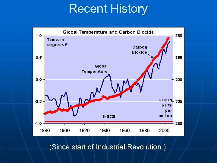 Recent History (Since start of Industrial Revolution. ) 