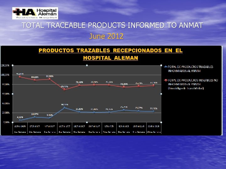 TOTAL TRACEABLE PRODUCTS INFORMED TO ANMAT June 2012 