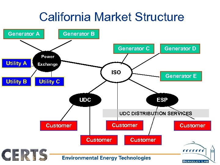 California Market Structure Generator A Generator B Generator C Generator D Power Utility A
