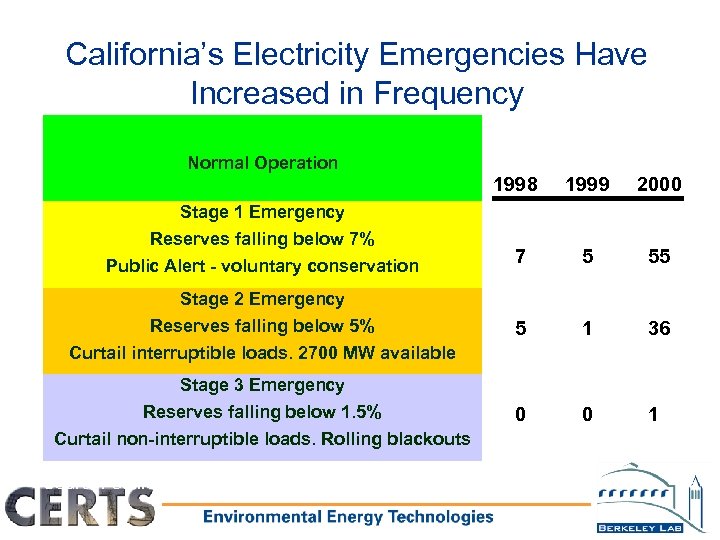 California’s Electricity Emergencies Have Increased in Frequency Number of Events Normal Operation 1998 1999