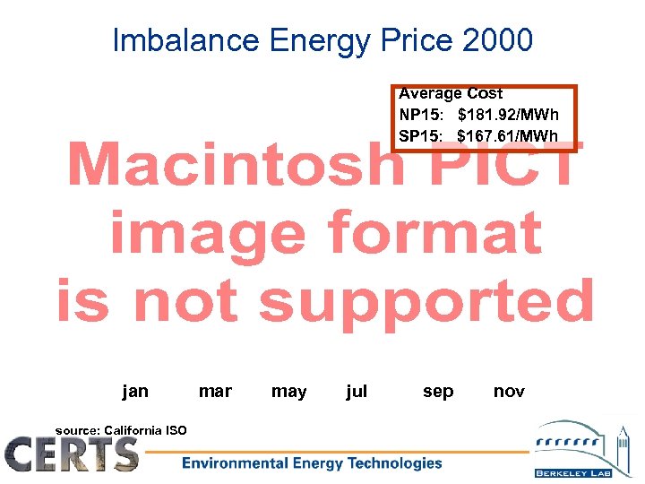 Imbalance Energy Price 2000 Average Cost NP 15: $181. 92/MWh SP 15: $167. 61/MWh