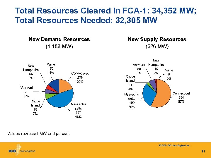 Total Resources Cleared in FCA-1: 34, 352 MW; Total Resources Needed: 32, 305 MW