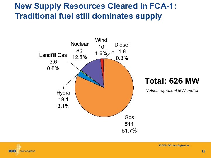 New Supply Resources Cleared in FCA-1: Traditional fuel still dominates supply Total: 626 MW