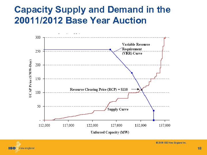 Capacity Supply and Demand in the 20011/2012 Base Year Auction © 2008 ISO New